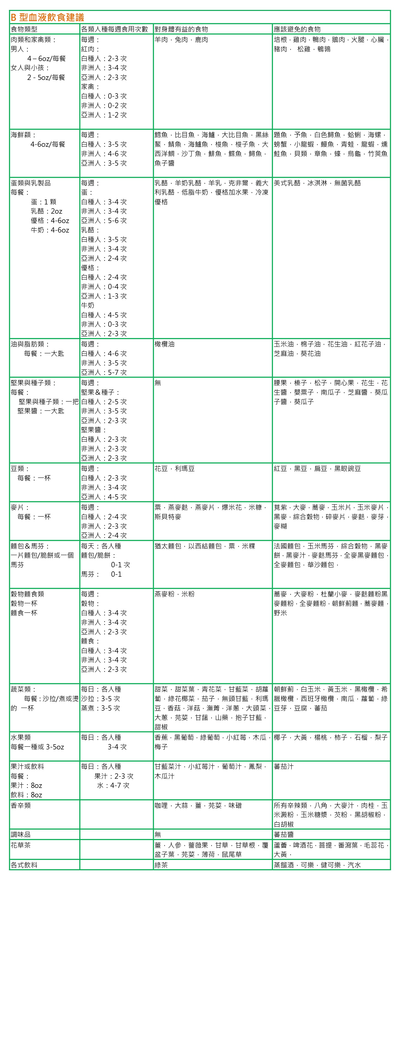 B型血型建議食材