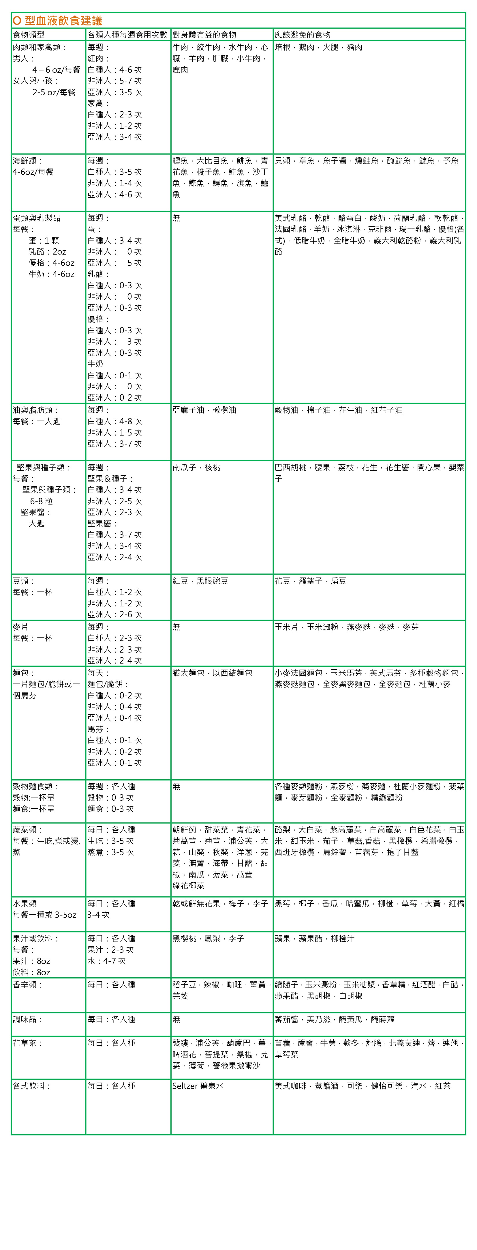 O型血型建議食材