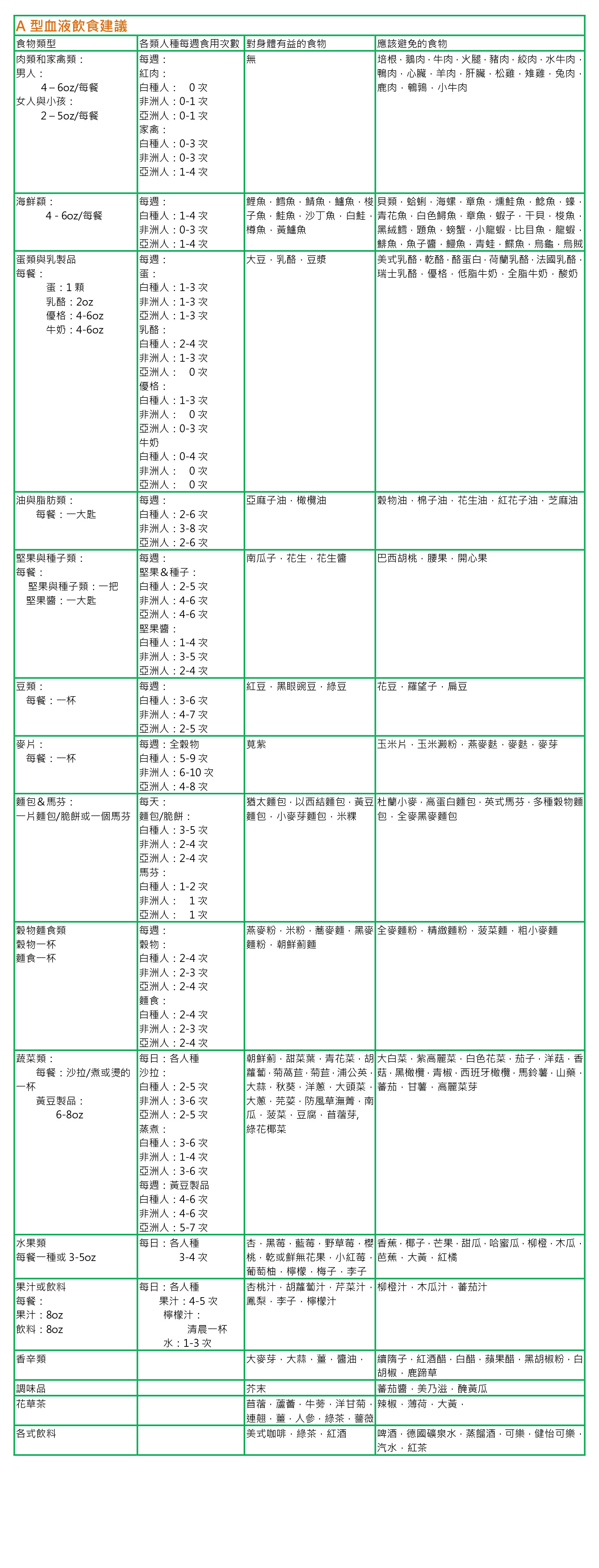 A型血型建議食材