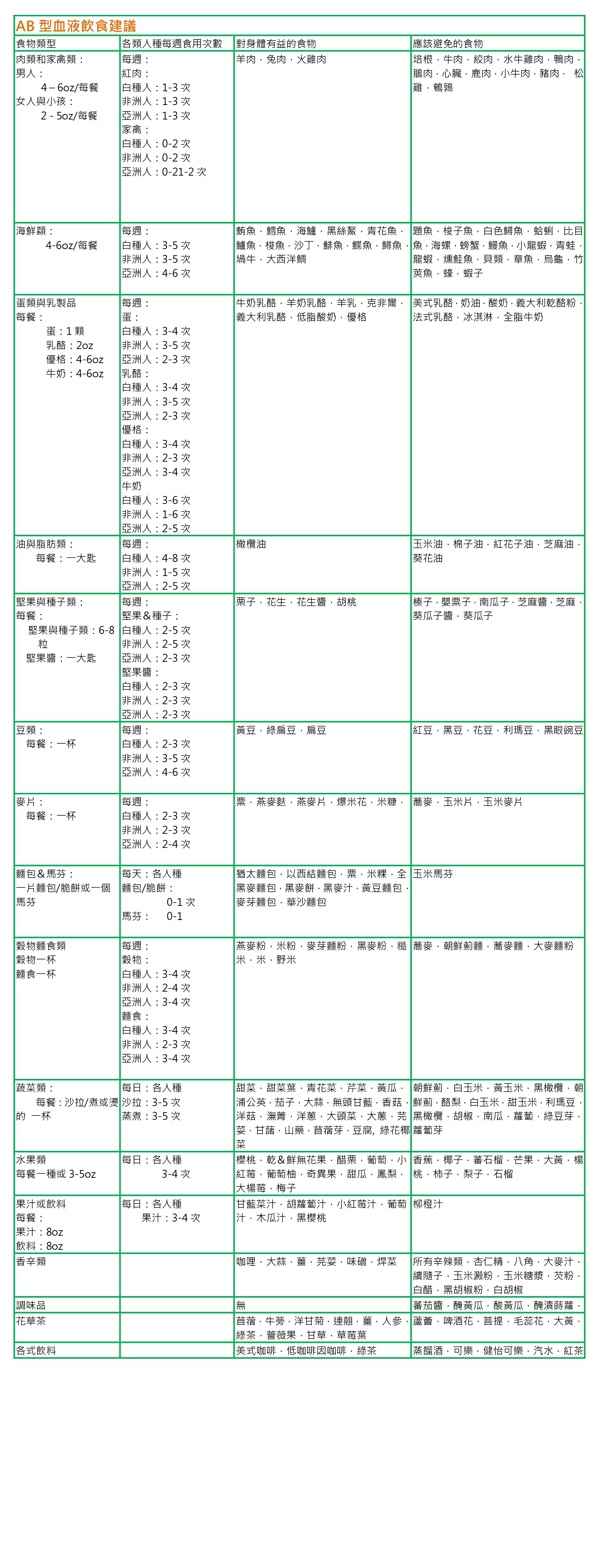 AB型血型建議食材